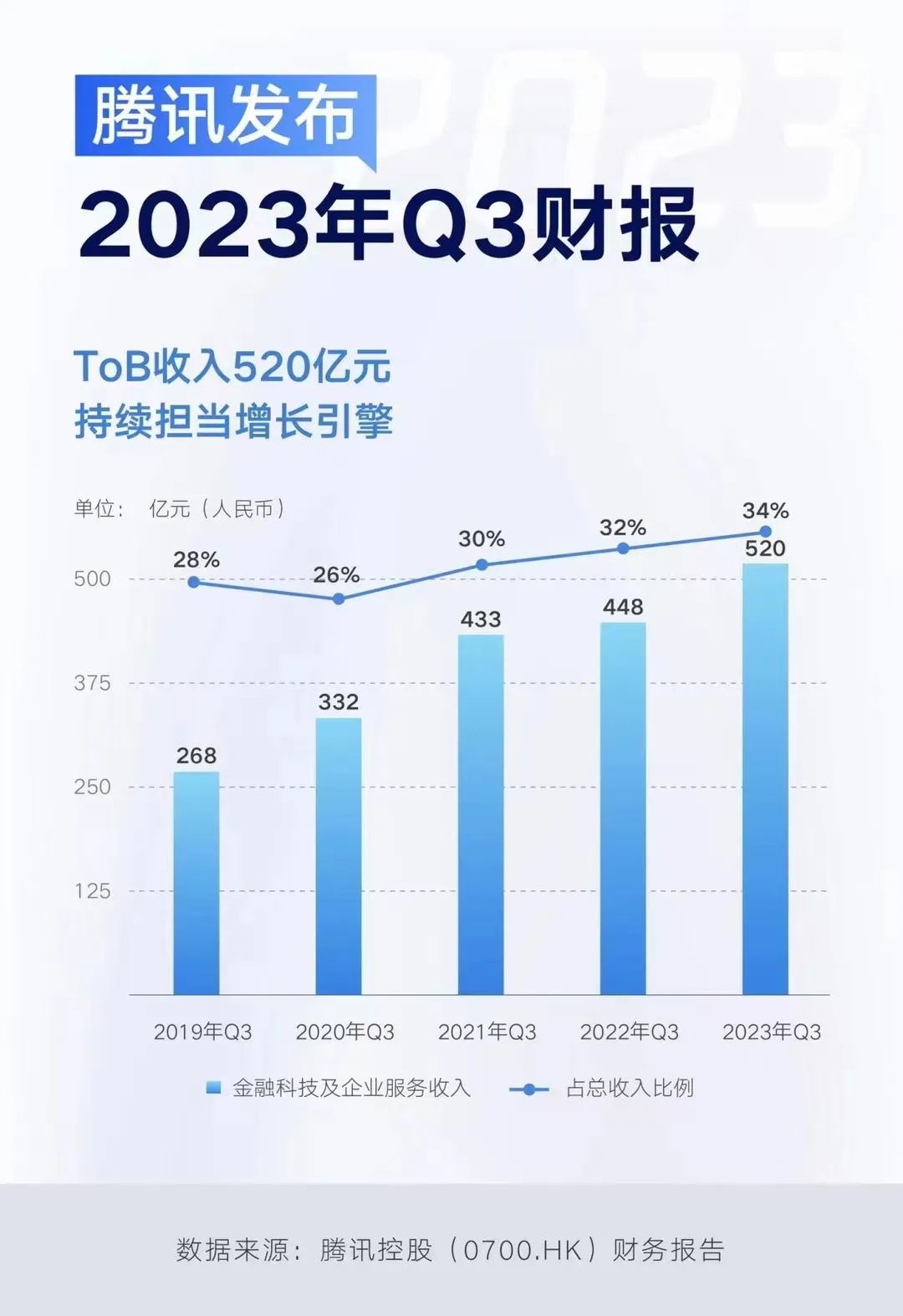 TOB的騰訊，終于習(xí)慣“掙慢錢”了