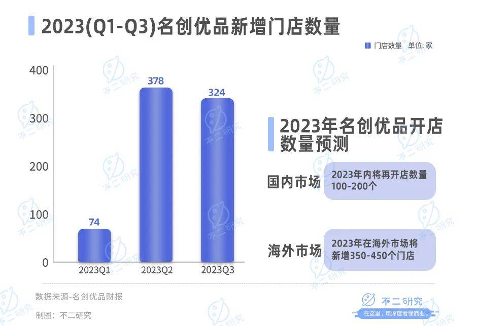 不二研究：名創(chuàng)優(yōu)品出海更難了，Q3凈利增速放緩