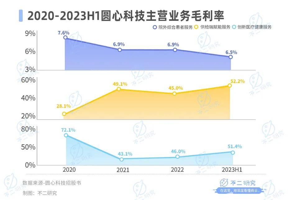 三年半累虧23億，圓心科技“帶傷”闖關(guān)IPO