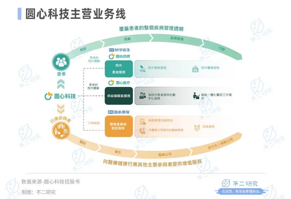 三年半累虧23億，圓心科技“帶傷”闖關(guān)IPO