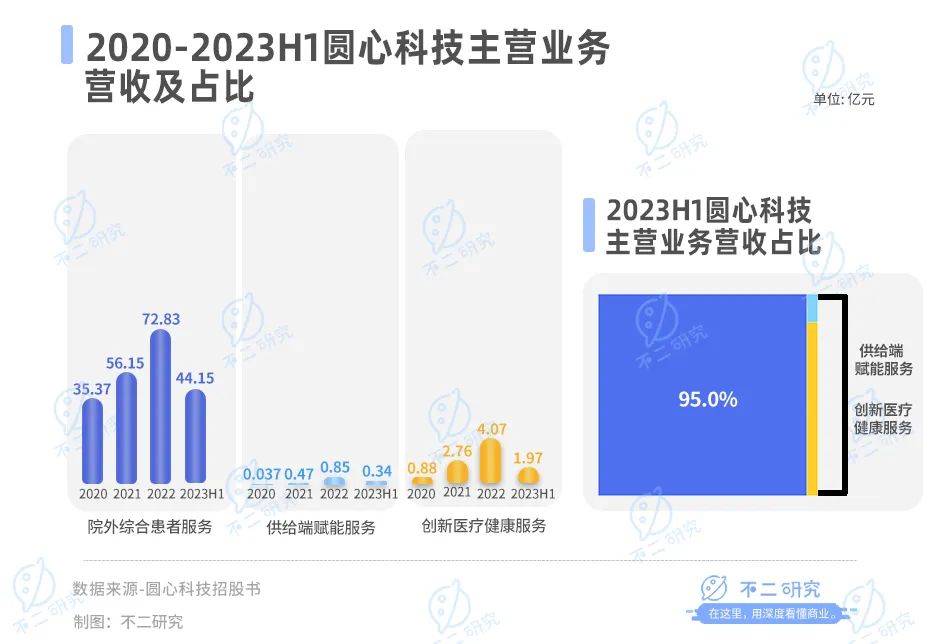 三年半累虧23億，圓心科技“帶傷”闖關(guān)IPO