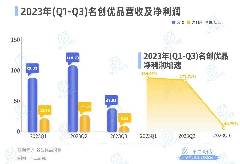 不二研究：名創(chuàng)優(yōu)品出海更難了，Q3凈利增速放緩