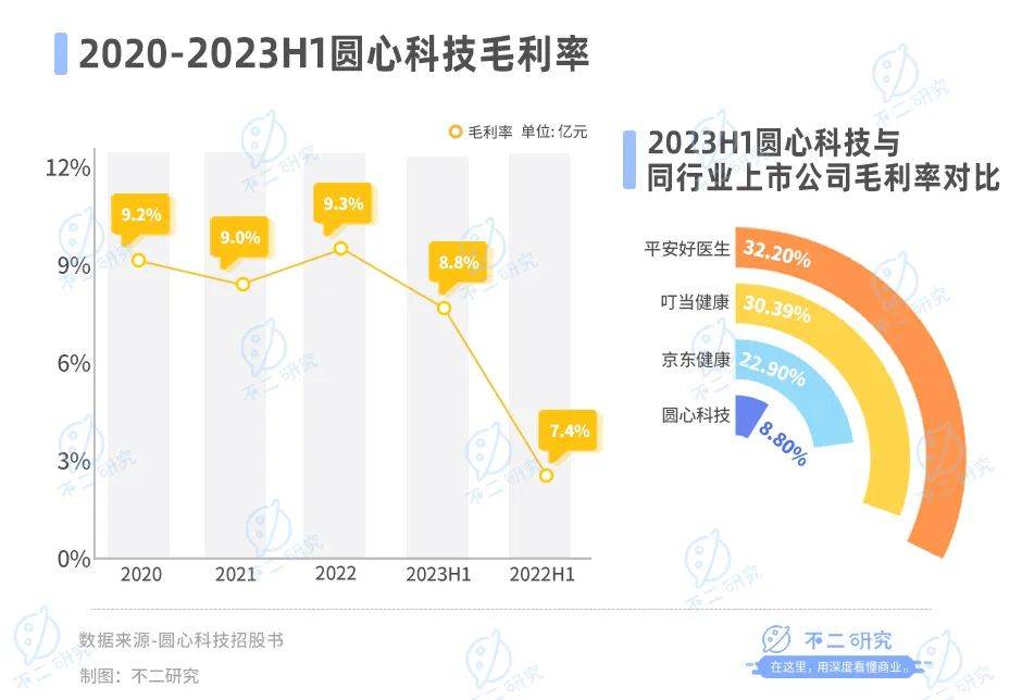 三年半累虧23億，圓心科技“帶傷”闖關(guān)IPO