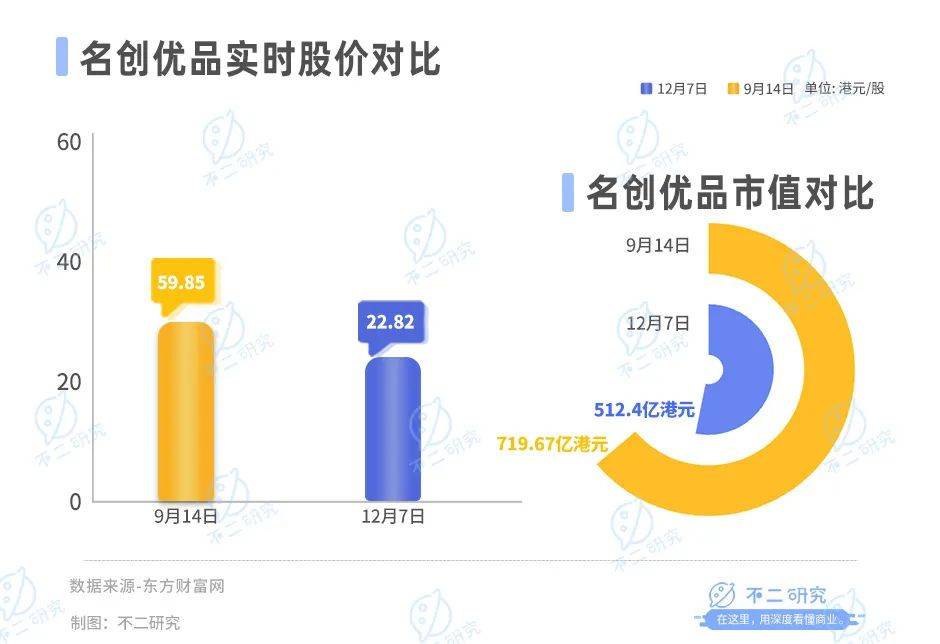 不二研究：名創(chuàng)優(yōu)品出海更難了，Q3凈利增速放緩