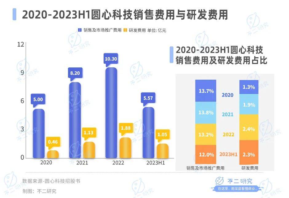 三年半累虧23億，圓心科技“帶傷”闖關(guān)IPO