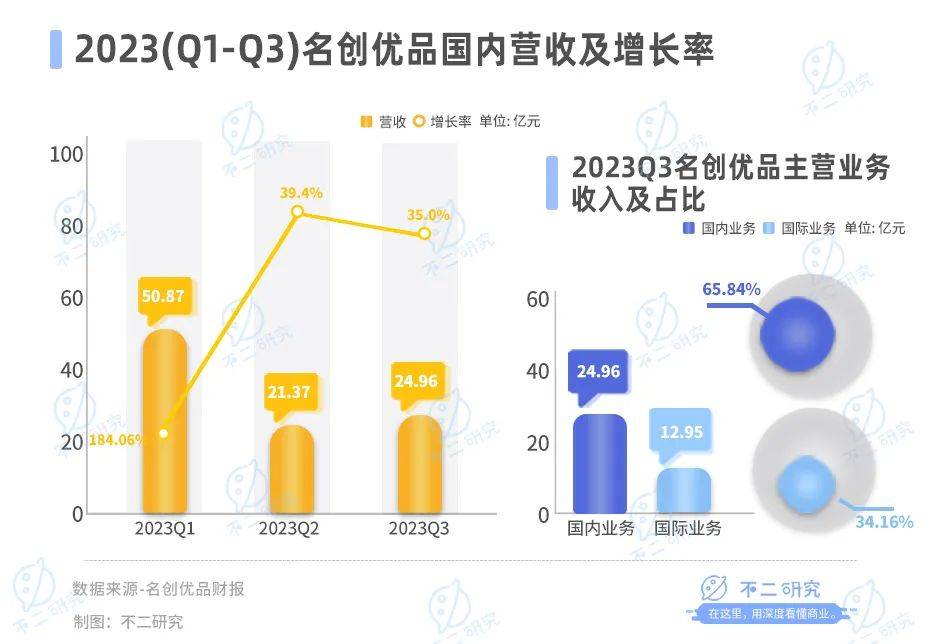 不二研究：名創(chuàng)優(yōu)品出海更難了，Q3凈利增速放緩