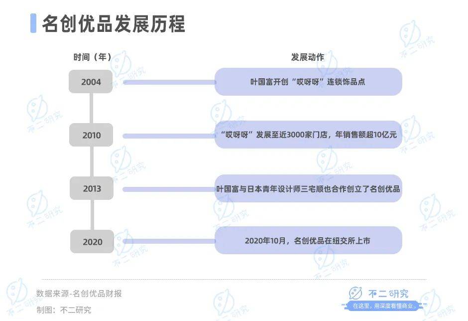 不二研究：名創(chuàng)優(yōu)品出海更難了，Q3凈利增速放緩