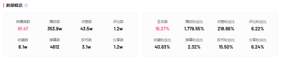 B站內(nèi)容新爆點 | 高效引流、吸睛利器