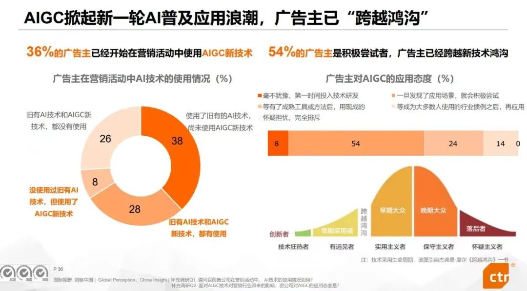 數(shù)智化營銷進(jìn)入新時(shí)代，容聯(lián)云用大模型掘金