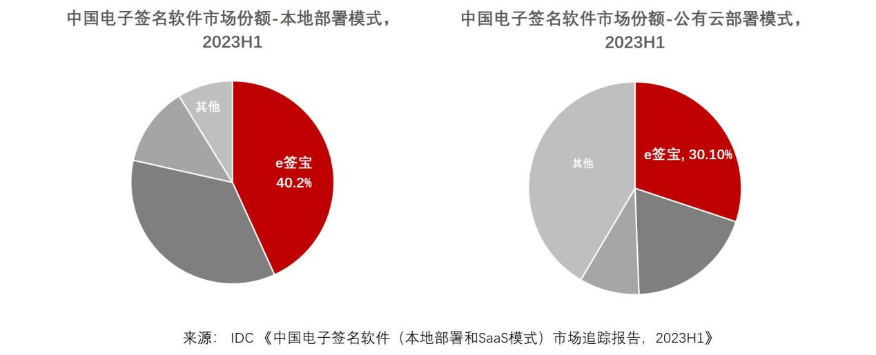 IDC發(fā)布2023H1中國電子簽名報告，e簽寶市占率穩(wěn)占第一