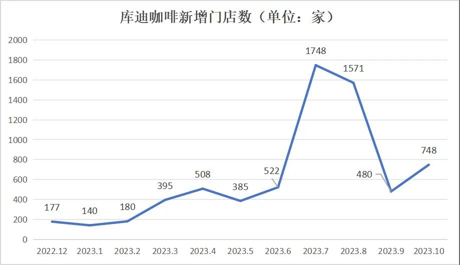 將補貼進行到底，走庫迪“老路”的茶貓能否走出盈利困局？