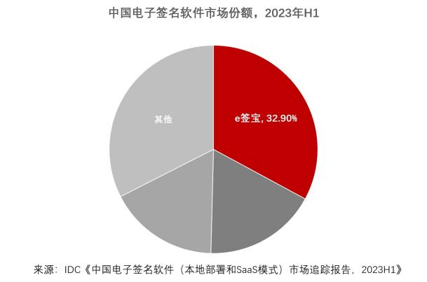 IDC發(fā)布2023H1中國電子簽名報告，e簽寶市占率穩(wěn)占第一