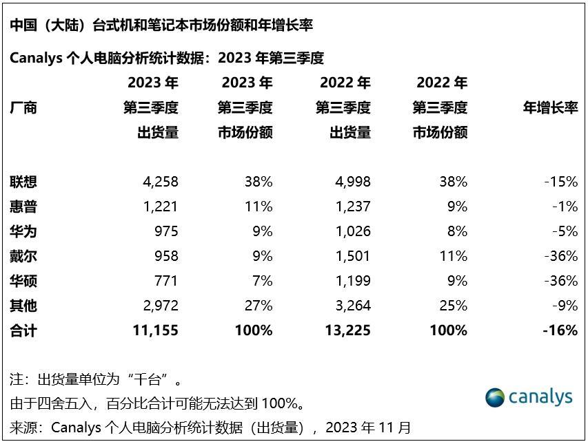 聯(lián)想，用PC搶AI船票