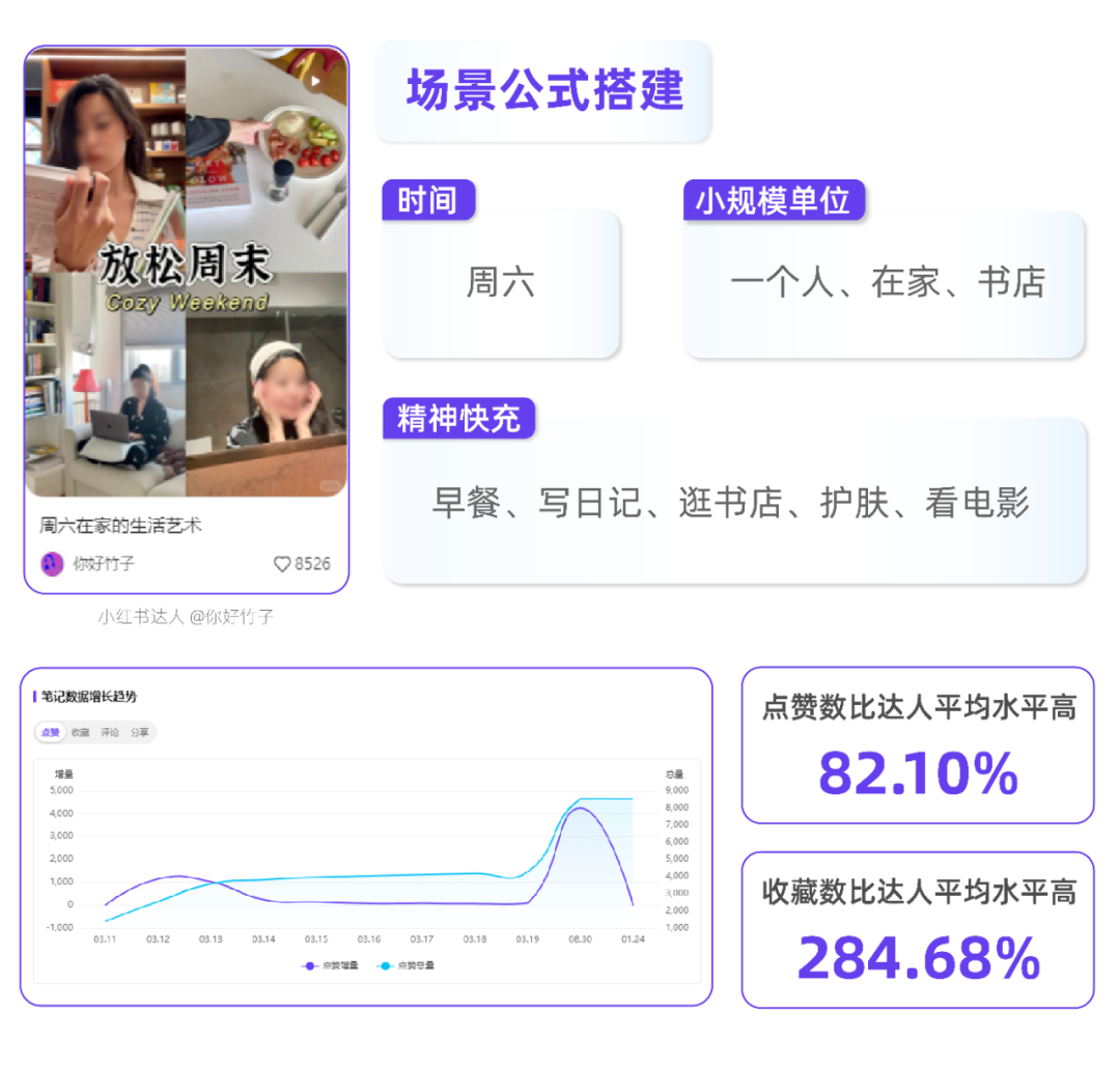 2024年小紅書場(chǎng)景營(yíng)銷怎么玩？| 趨勢(shì)前瞻