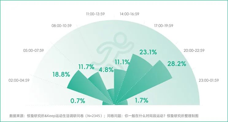 「不愛動(dòng)」的年輕人，給產(chǎn)業(yè)增長開了一扇門