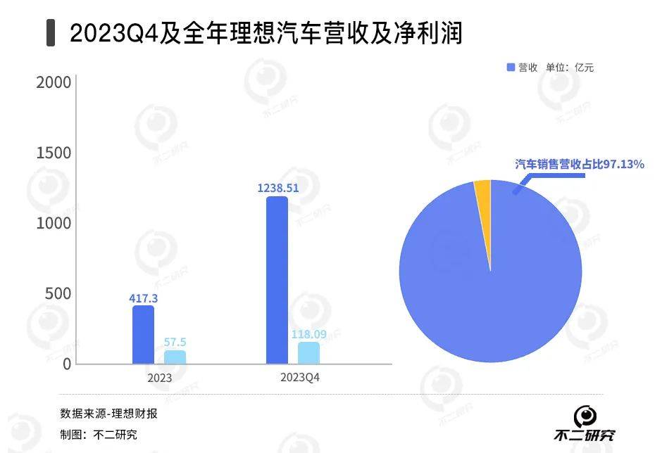 理想汽車狂飆18%，造車新勢力洗牌