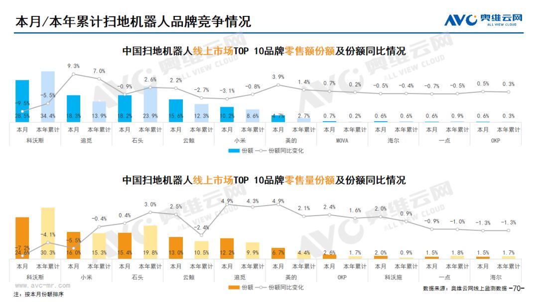 搶份額、拼價格、謀出海，掃地機器人行業(yè)格局正在重塑