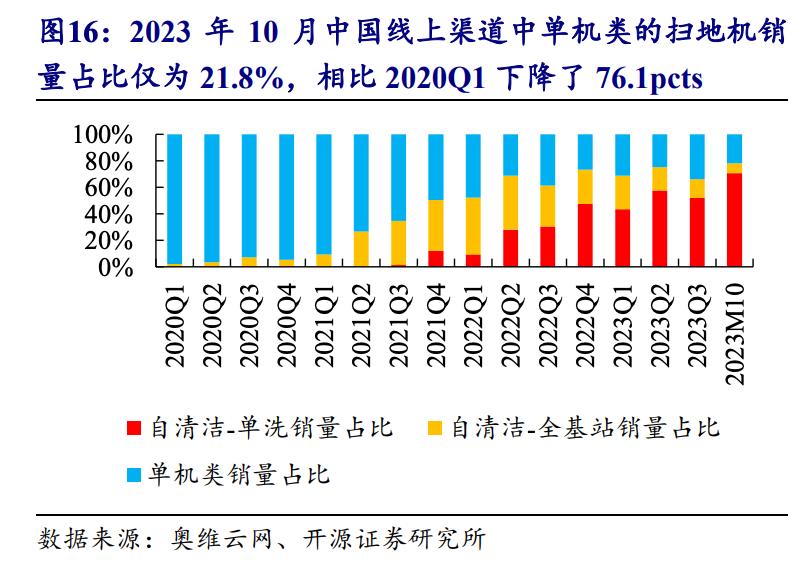 搶份額、拼價格、謀出海，掃地機器人行業(yè)格局正在重塑