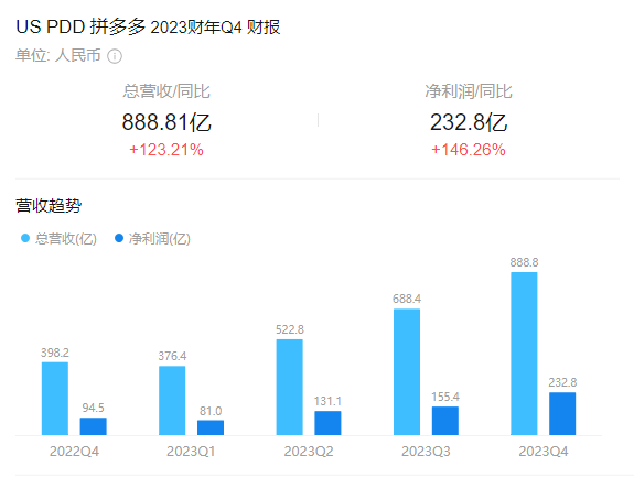 Temu重寫(xiě)規(guī)則，中國(guó)制造再上全球牌桌