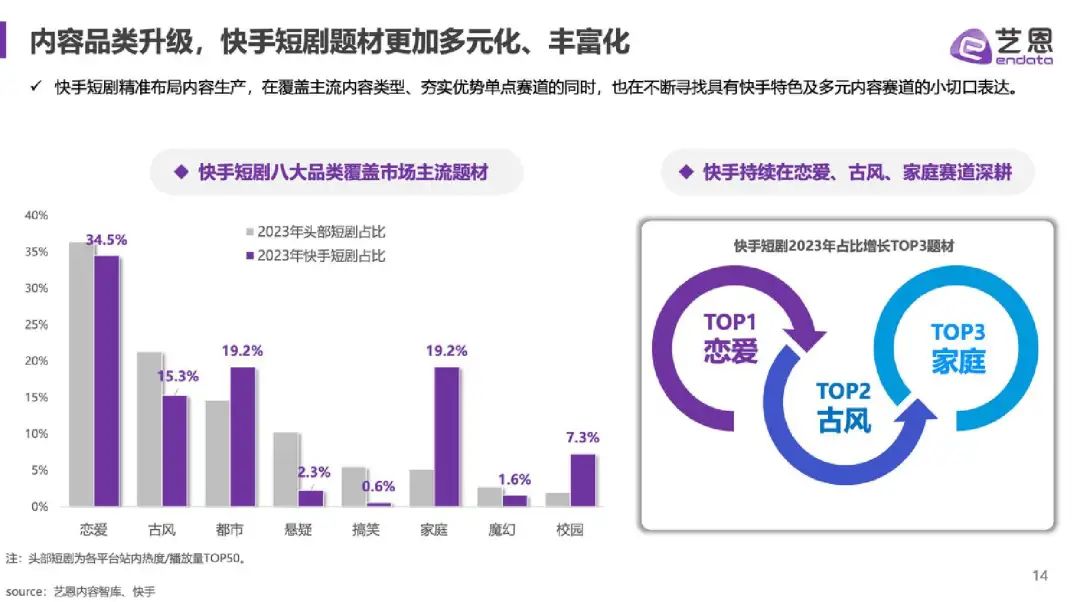 快手短劇，和愛優(yōu)騰踏入同一條河流