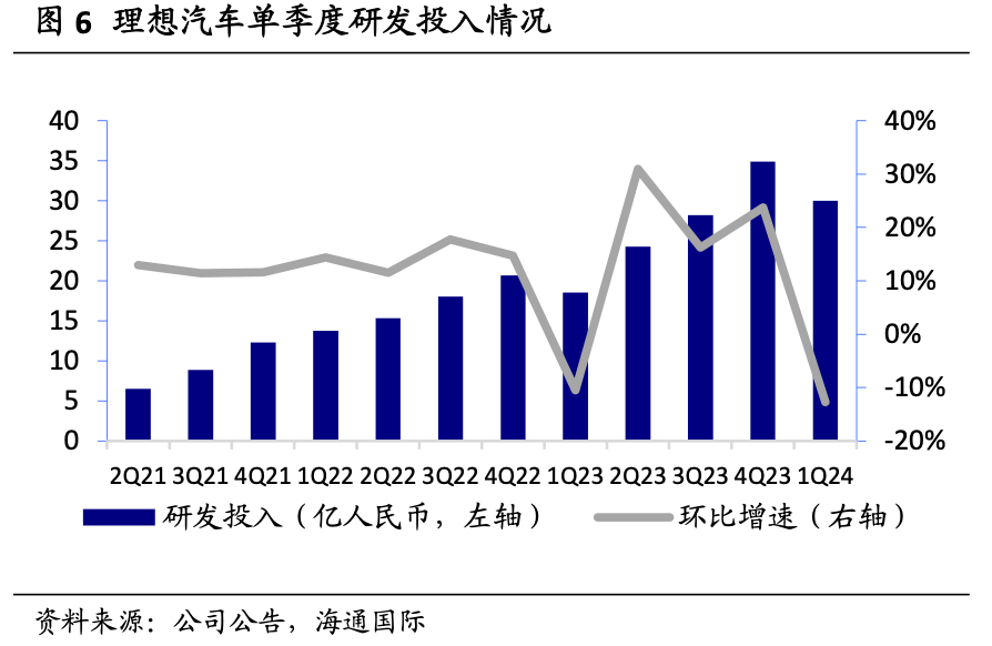 理想、蔚來、小鵬：業(yè)績分化，各尋出路