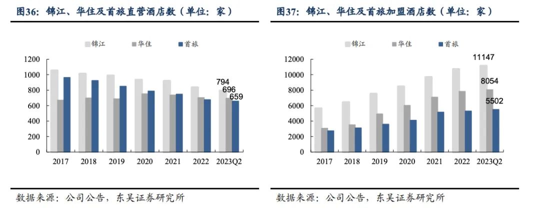 擴張、下沉、加盟，2024年“華住們”的拼殺更激烈了