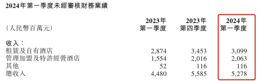 擴張、下沉、加盟，2024年“華住們”的拼殺更激烈了