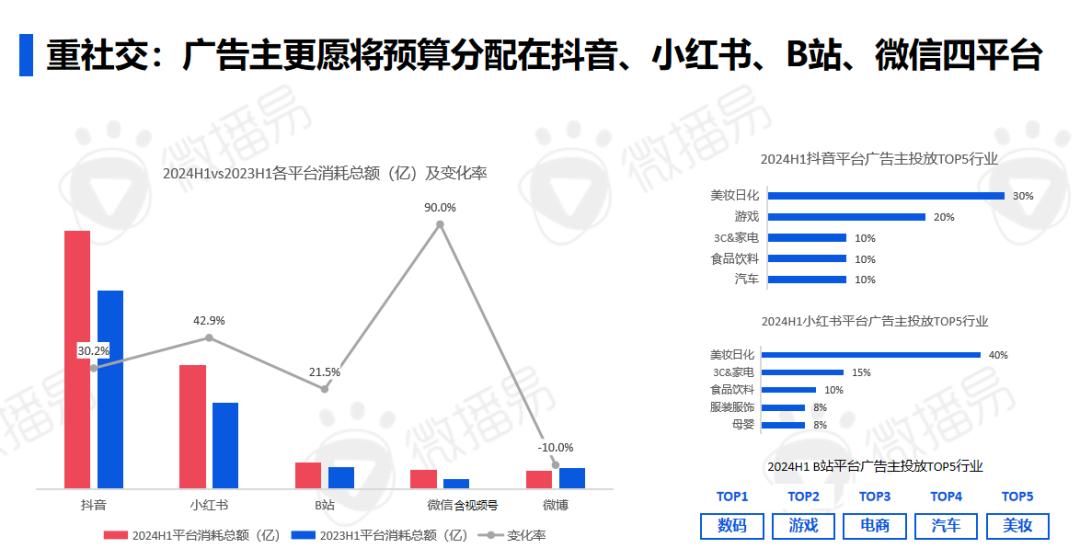 研究報(bào)告 | 2024年AI時(shí)代的社交媒體營(yíng)銷進(jìn)化