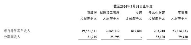 借業(yè)績(jī)利好套現(xiàn)17億港元，高德康也不看好波司登？