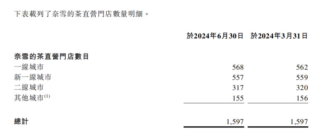 直營(yíng)失速、加盟遇冷，奈雪的茶跑不動(dòng)了