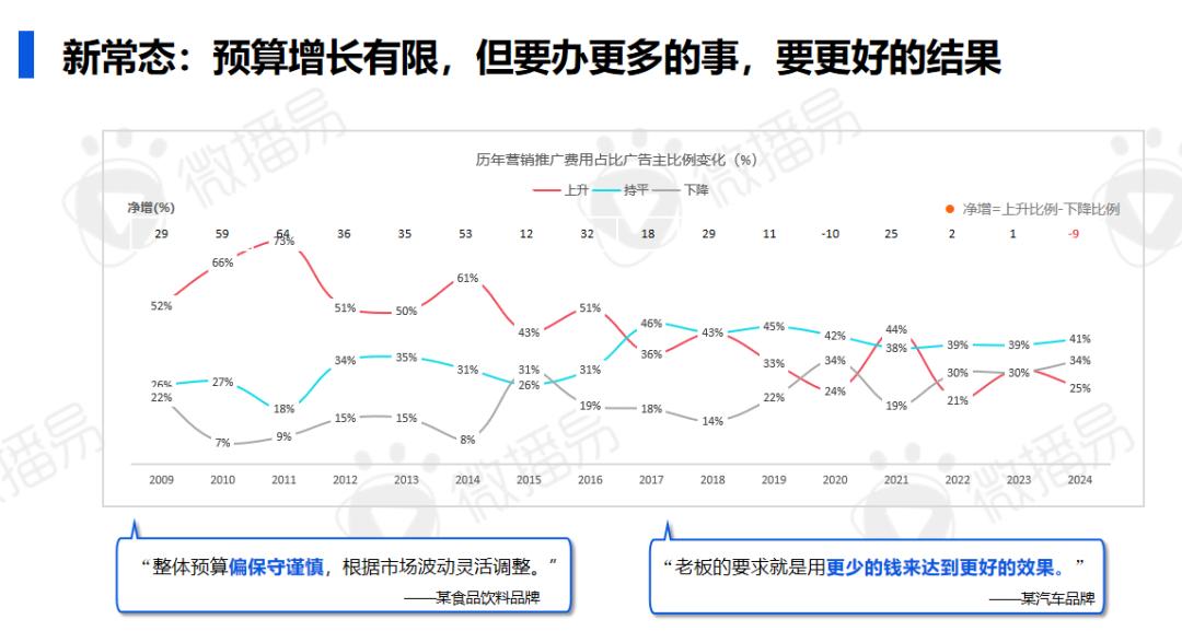 研究報(bào)告 | 2024年AI時(shí)代的社交媒體營(yíng)銷進(jìn)化