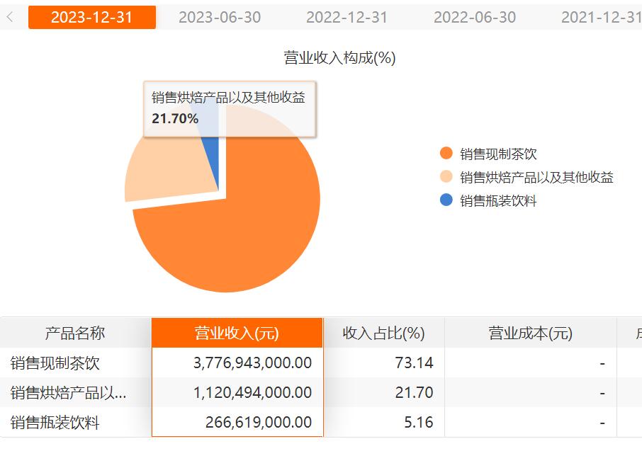 直營(yíng)失速、加盟遇冷，奈雪的茶跑不動(dòng)了