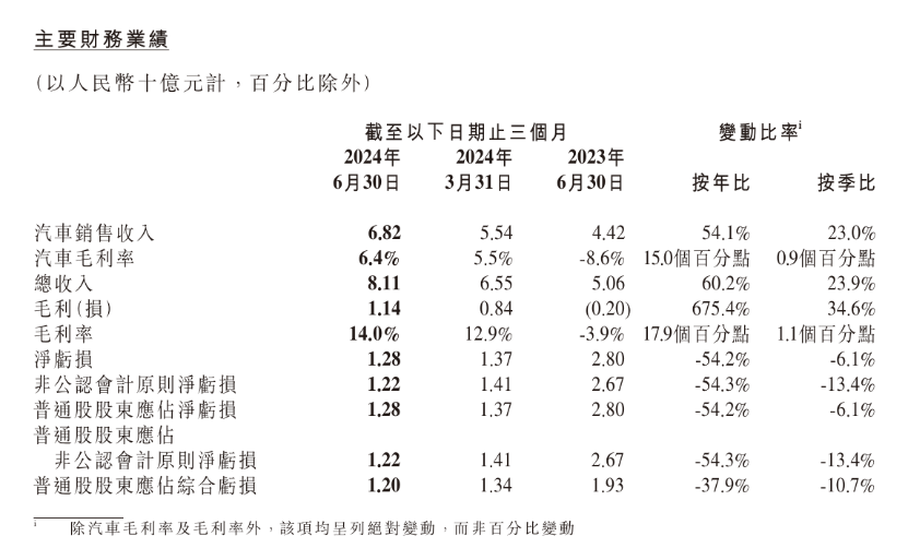 成立十周年，小鵬要做“六邊形戰(zhàn)士”