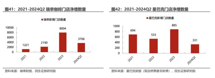 瑞幸加速，星巴克倒車