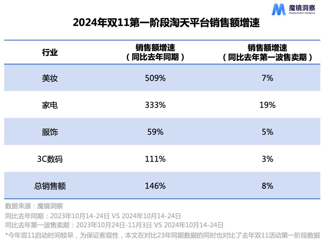 走過16年，雙11仍是品牌大殺器