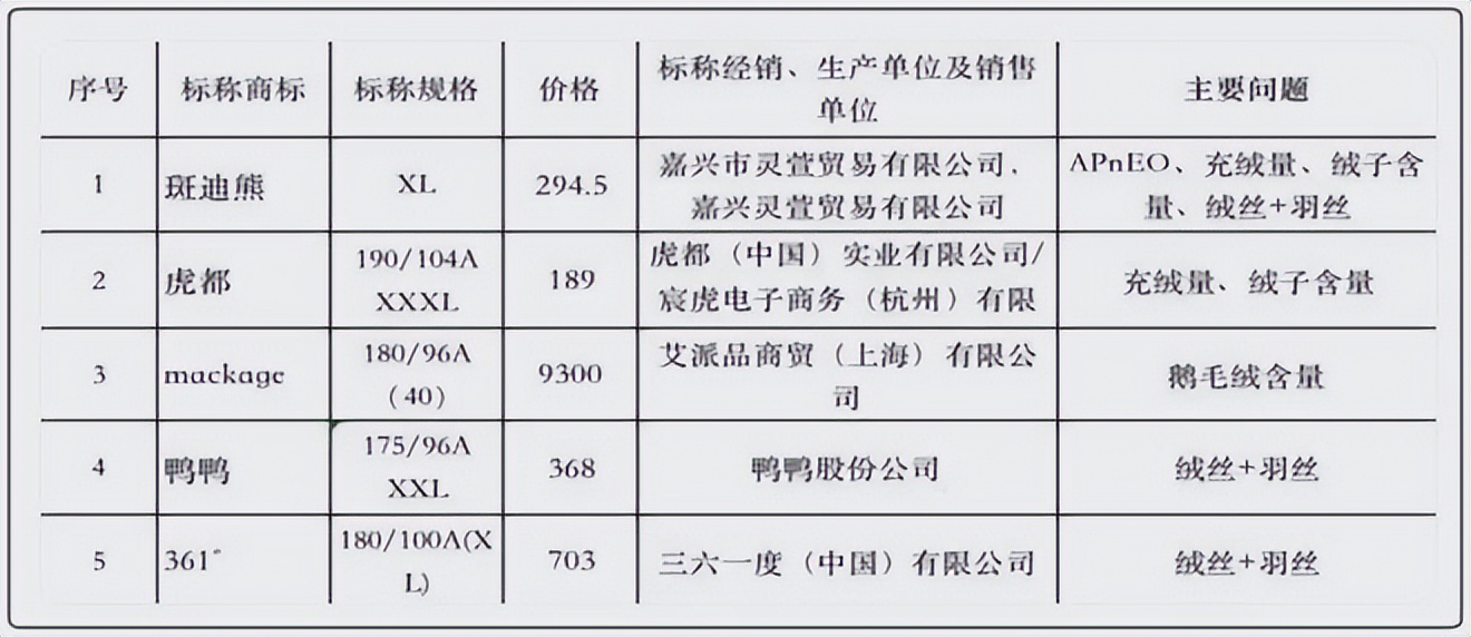 幾千元的高梵奢品羽絨服，值得信任？