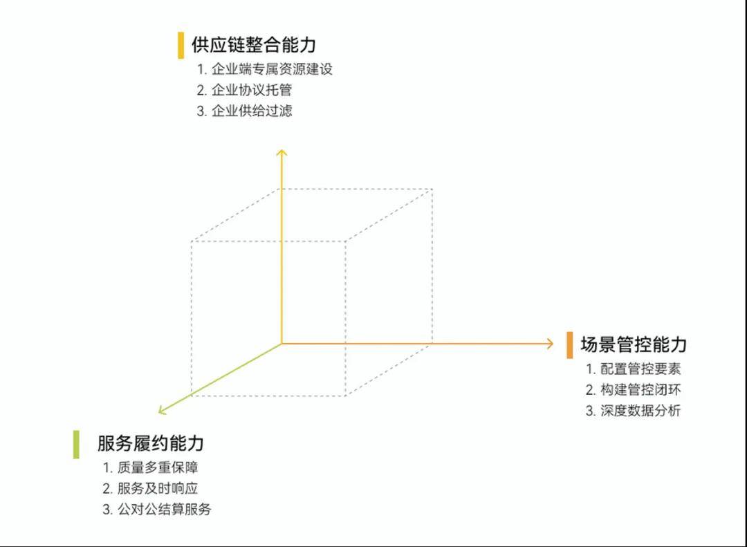 企業(yè)消費(fèi)管理再進(jìn)階：SIMPLE模型幫你選擇服務(wù)商