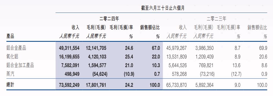 產(chǎn)能觸及瓶頸，中國(guó)宏橋如何消解340億元債務(wù)？