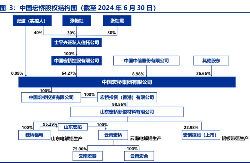 產(chǎn)能觸及瓶頸，中國(guó)宏橋如何消解340億元債務(wù)？