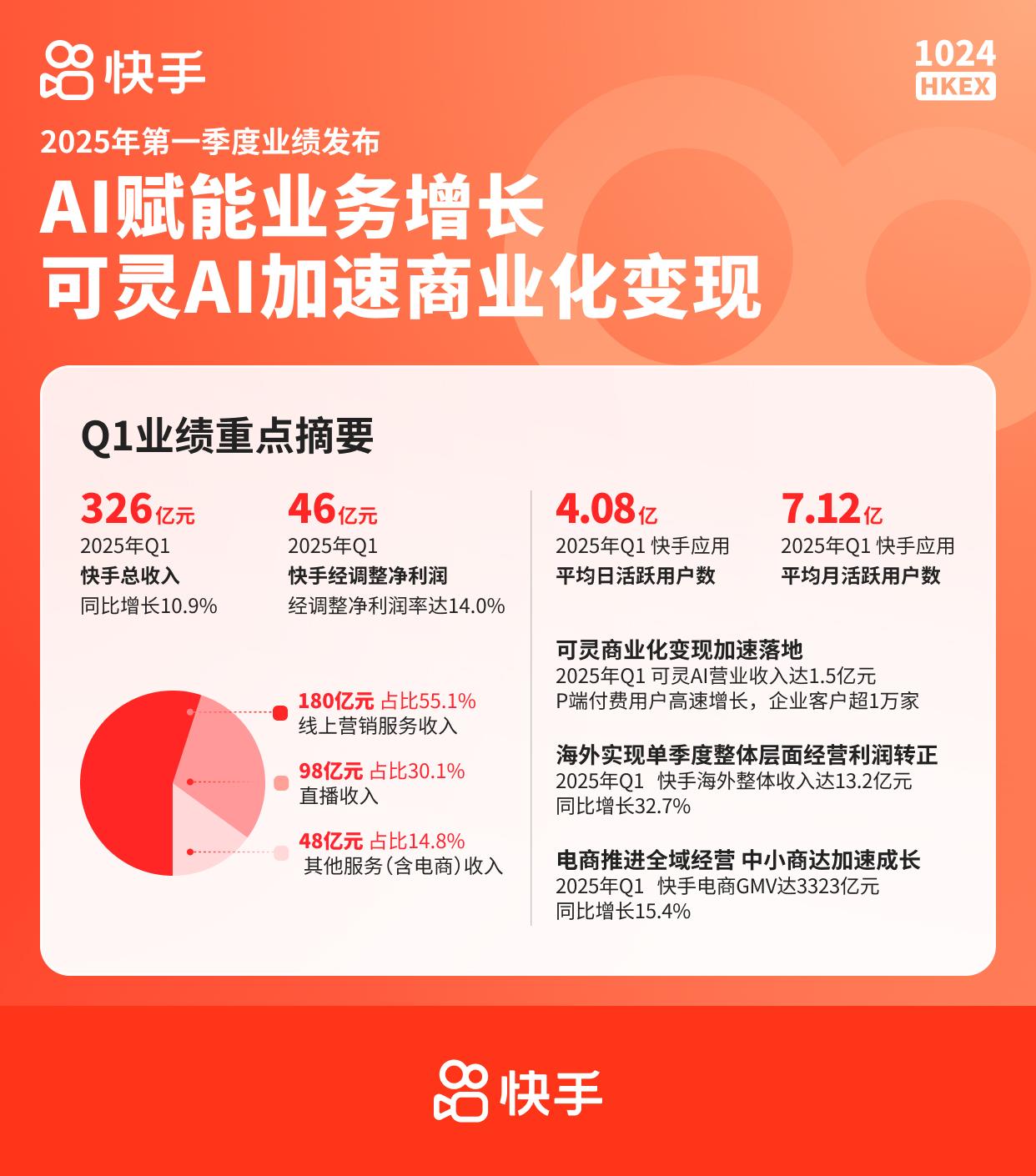 快手2025年Q1業(yè)績：AI賦能成效顯著，可靈AI商業(yè)化變現(xiàn)加速