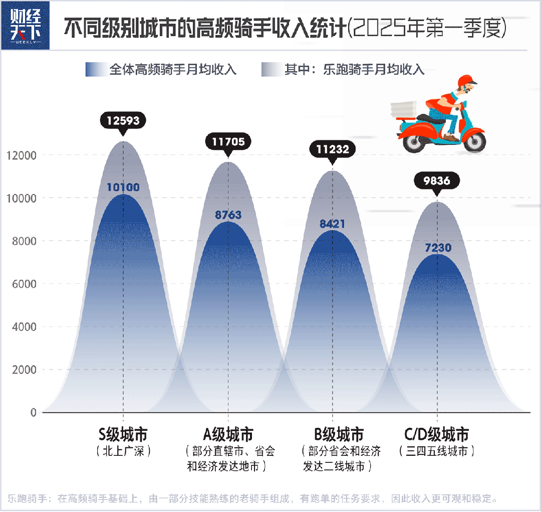 美團騎手收入能過萬