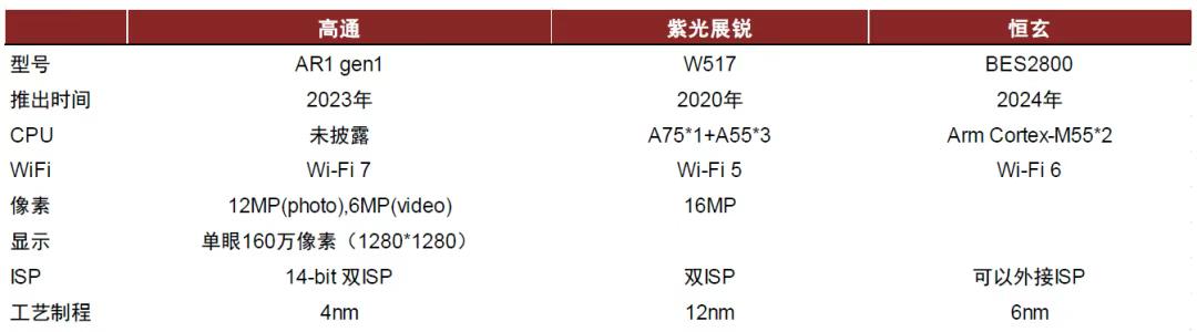 市場還沒爆發(fā)，但AI眼鏡已經(jīng)卷死了