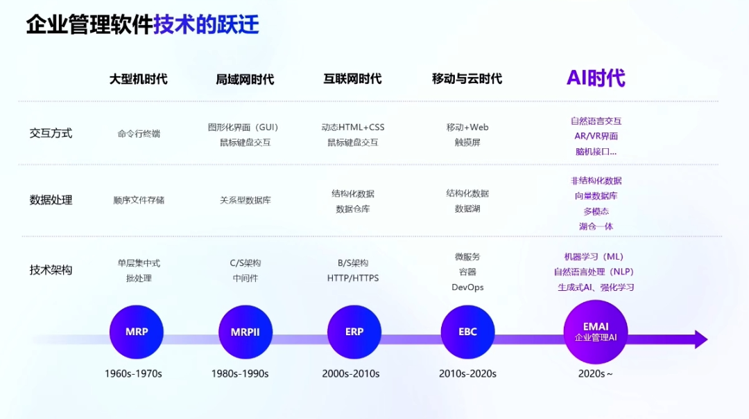 AI時代，企業(yè)該如何“因AI蝶變”？