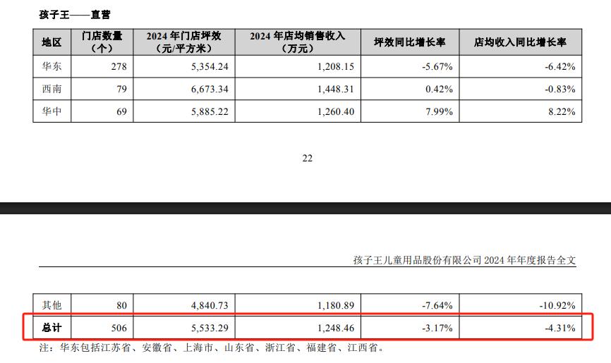 犧牲利潤(rùn)換規(guī)模，孩子王狂奔后的收獲與難題