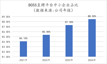 找工作越容易，BOSS直聘越賺錢？對，你沒聽錯