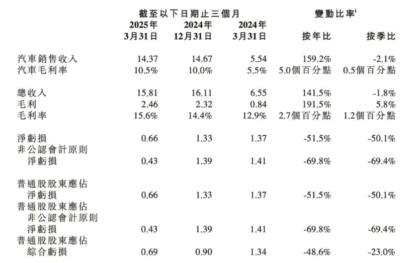 苦盡甘來，小鵬穩(wěn)了嗎？