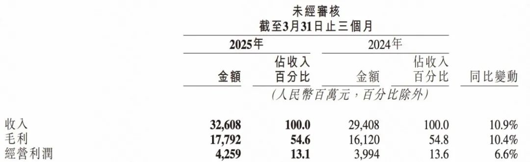 AI驅(qū)動下的快手財報：基本盤穩(wěn)健、第二曲線爬坡