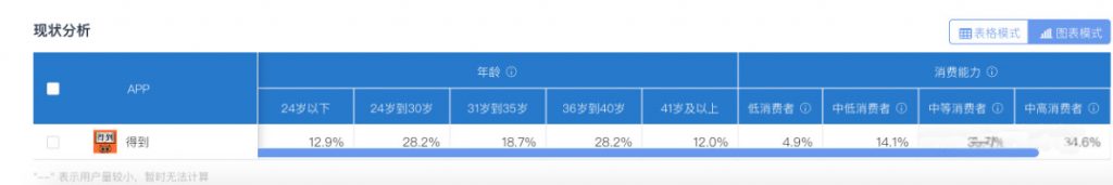 從0到2000萬(wàn)，得到APP的3年增長(zhǎng)之路