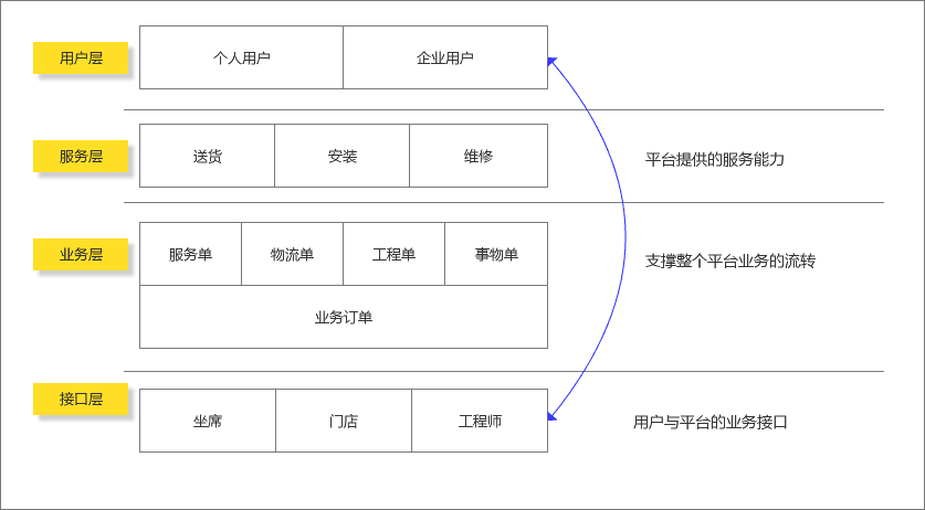 淺析產(chǎn)品的信息架構(gòu)、產(chǎn)品架構(gòu)與業(yè)務(wù)架構(gòu)