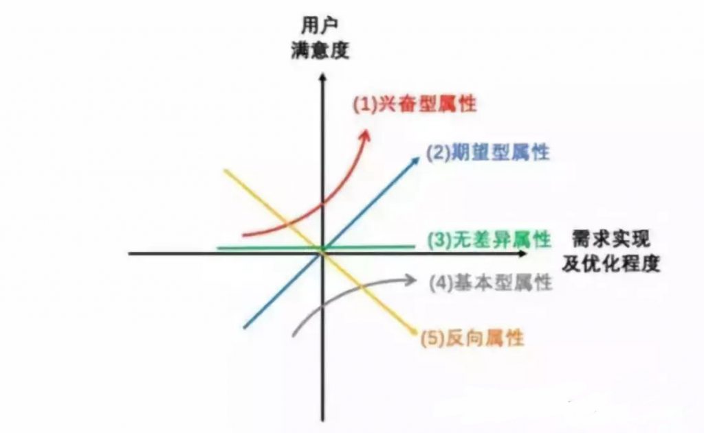 做用戶運(yùn)營(yíng)最常用的幾個(gè)用戶模型